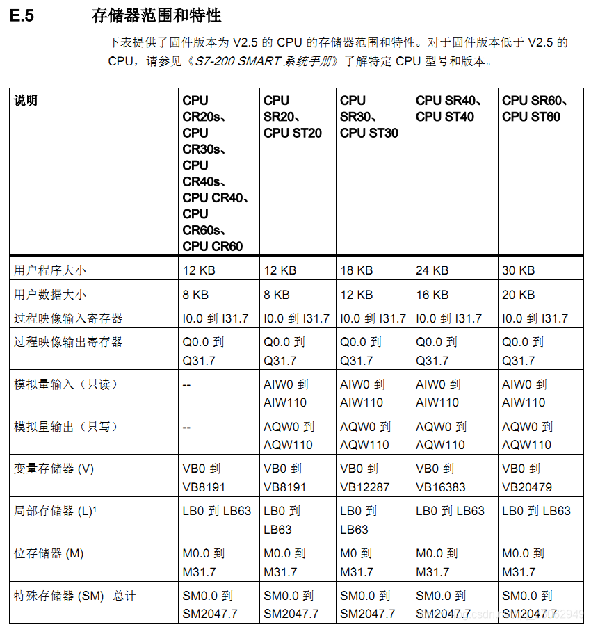 smart200 存储器范围.png